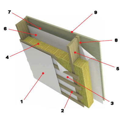 Ветрозащита в конструкции скатной утепленной кровли