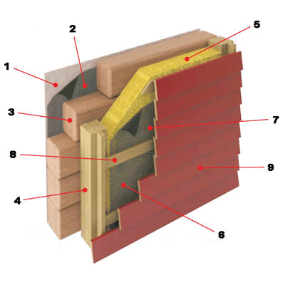 Ветрозащита в конструкции стен