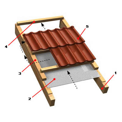 Ветрозащита в конструкции скатной утепленной кровли в Тюмени